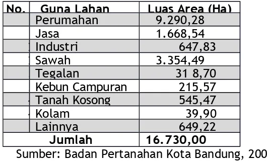 Tabel 4. 4 Penggunaan Lahan di Kota Bandung Tahun 2008