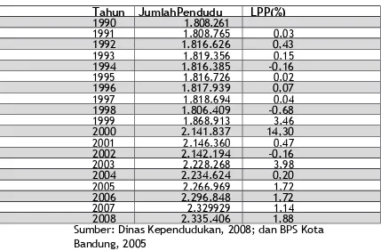 Tabel 4. 5 Laju Pertumbuhan Penduduk Kota Bandung 1990-2008
