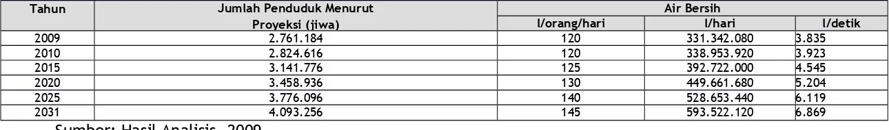 Tabel 4. 6 Proyeksi Kebutuhan Air Bersih Domestik di Kota Bandung 2009-2031