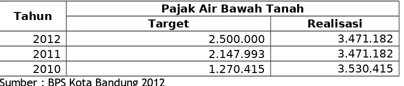 Tabel realisai Penerimaan Pajak Air Tanah Kota Bandung 2010-