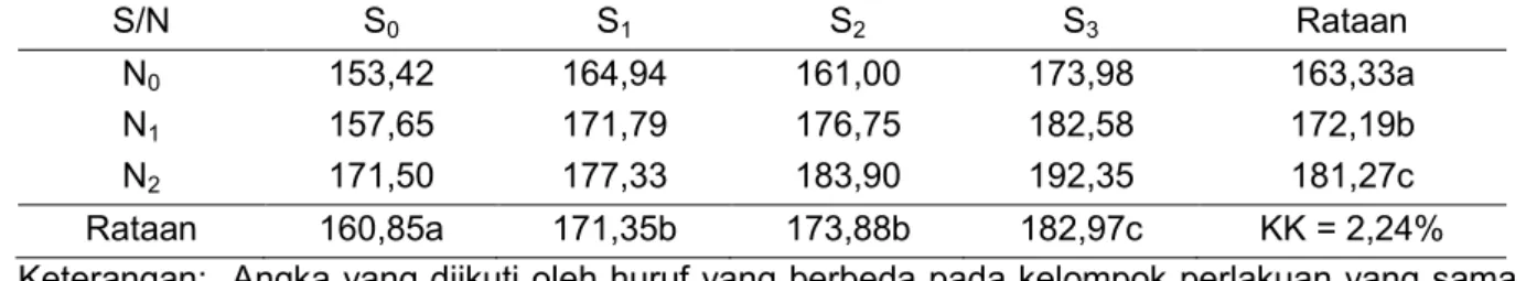 Tabel 1. Hasil Uji Beda Rataan Pengaruh Pemberian Pupuk Solid Padat dan Pupuk NPK 15–15– 15 terhadap Tinggi Tanaman Jagung Manis Umur 6 MST (cm) 
