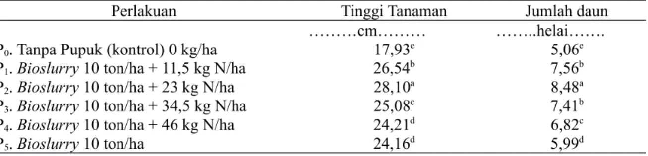 Tabel 1. Tinggi Tanaman dan Jumlah Daun pada Kombinasi Pemupukan  Bio-slurry  dengan Pupuk Nitrogen