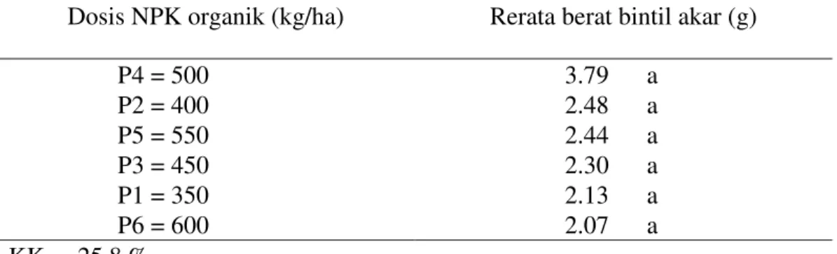 Tabel 1. Rerata berat bintil akar (g) dengan pemberian berbagai dosis pupuk NPK  organik  