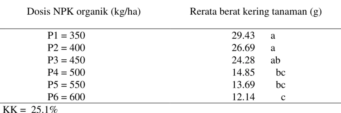 Tabel 2. Rerata berat kering tanaman (g) dengan pemberian berbagai dosis pupuk  NPK organik  