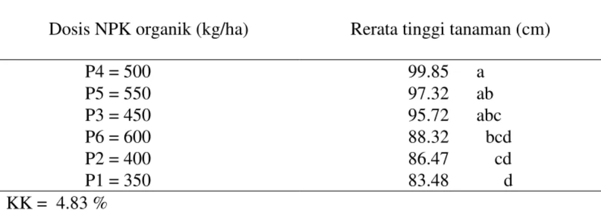 Tabel  3.  Rerata  tinggi  tanaman  (cm)  dengan  pemberian  berbagai  dosis  pupuk  NPK organik  