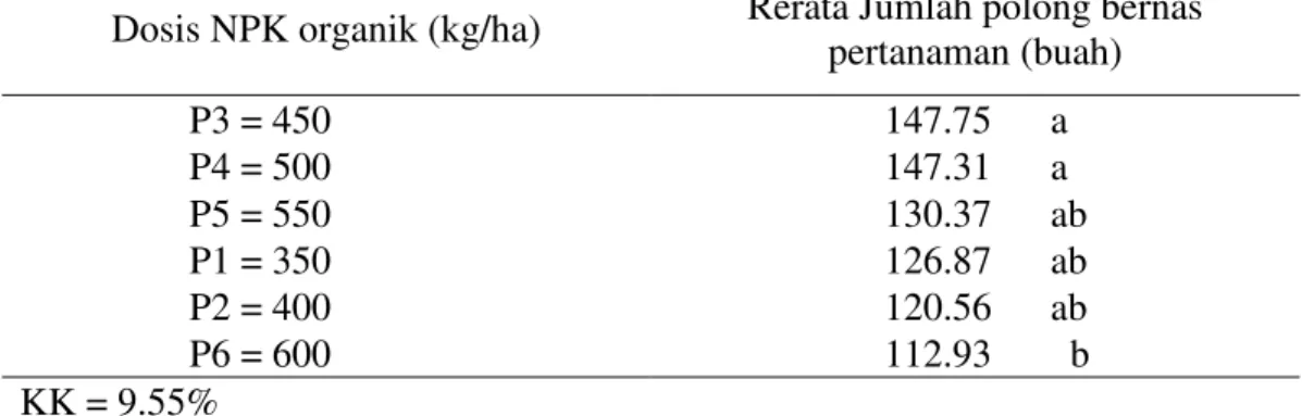 Tabel  7.  Rerata  Jumlah  polong  bernas  pertanaman  (buah)  dengan  pemberian  berbagai dosis pupuk NPK organik  