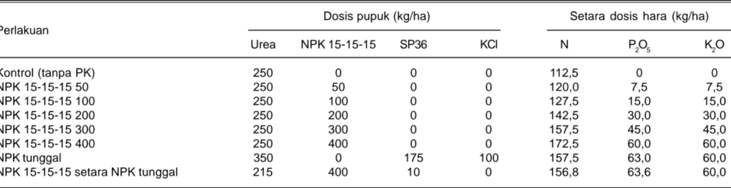 Tabel 1. Perlakuan dan dosis pupuk NPK majemuk 15-15-15 untuk tanaman jagung di Darmaga, Bogor.