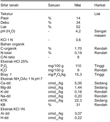 Tabel 2. Hasil analisis tanah Inceptisols pada percobaan pemupukan NPK majemuk 15-15-15 terhadap tanaman jagung di Dramaga, Bogor.
