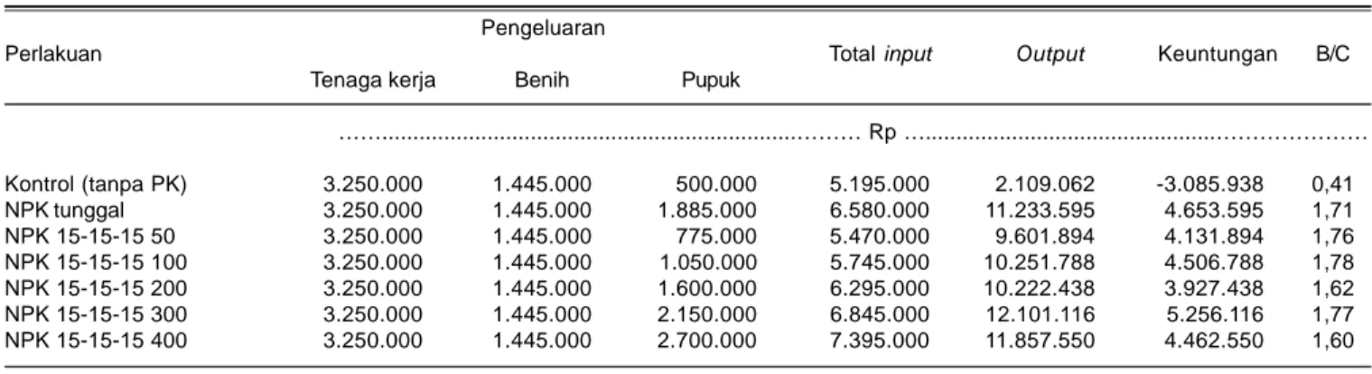 Tabel 8. Analisis usahatani jagung dengan pemupukan NPK 15-15-15 di Dramaga, Bogor, MH