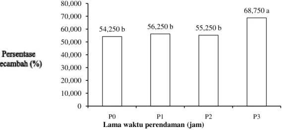 Gambar 2. Pengaruh lama wa 010,0020,0030,0040,0050,0060,0070,0080,00