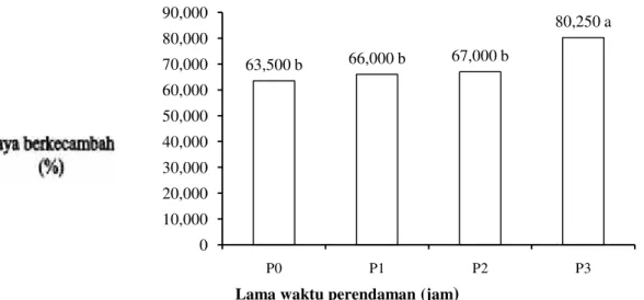 Gambar 3. Pengaruh lama w