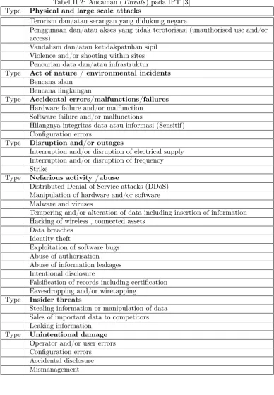 Tabel II.2: Ancaman (Threats) pada IPT [3]