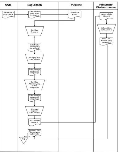 Gambar 4.1 Flow Map Sistem Absensi yang Sedang Berjalan 