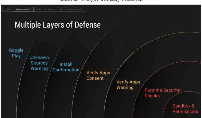 Gambar 1. layer Security Android 
