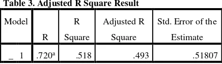 Table 3. Adjusted R Square Result 