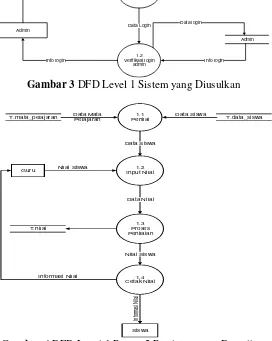 Gambar 3 DFD Level 1 Sistem yang Diusulkan 
