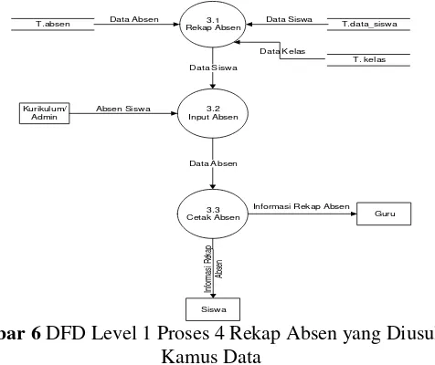 Gambar 5 DFD Level 1 Proses 3 Rekap Absen yang Diusulkan 