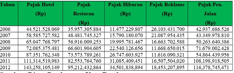 Tabel 4.1 Rekapitulasi Pajak Daerah Kota Bandung Tahun 2006-2012