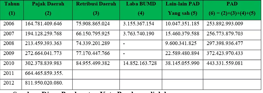 Tabel 4.3 Sumber-sumber Pendapatan Asli Daerah Kota Bandung  dari