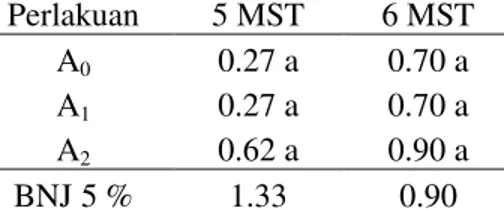 Tabel 2. Rata-rata Lama Perendaman Benih Pala pada Atonik Terhadap  Kecepatan  Berkecambah (% etmal ) pada Umur 5 dan 6 Minggu Setelah Tanam