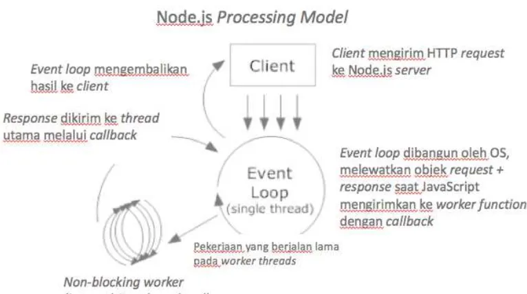 Gambar 3-1 Node.js Processing Model 