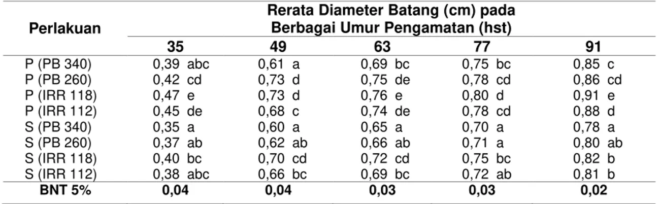 Tabel  4 Rerata  Diameter  Batang  Tunas  pada  Okulasi  Menggunakan  Mata  Tunas  Sisik  dan  Prima Beberapa Klon Tanaman Karet  