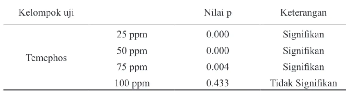 Tabel 2. Hasil analisa post hoc temephos dengan minyak atsiri