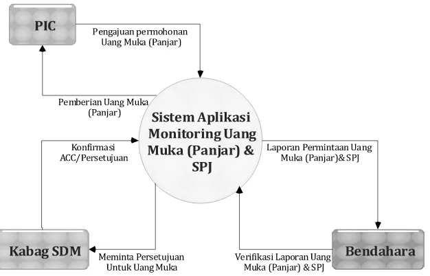 Gambar 3.2 Diagram Konteks Aplikasi Monitoring Uang Muka dan SPJ