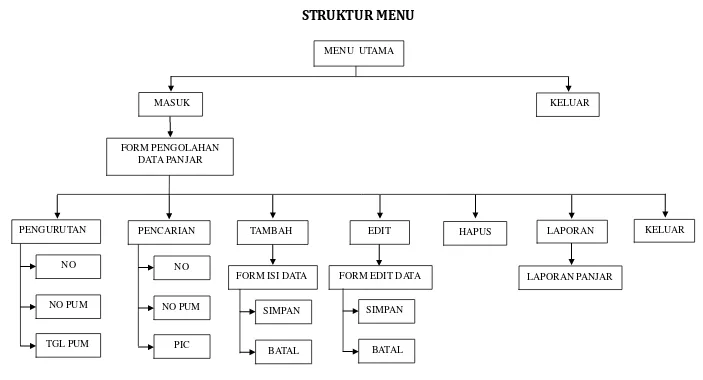 Gambar 3.11 Struktur Menu 