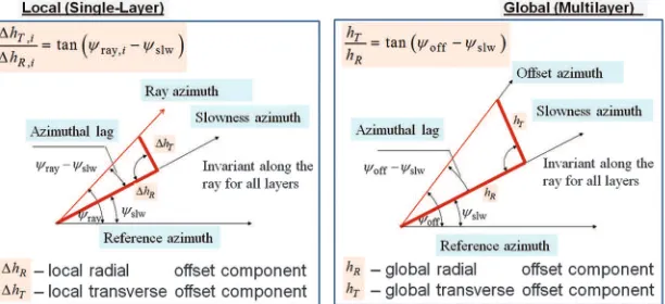 Figure 1. Cartoon of the local and global radial (lengthwise) and transverse offset com-ponents, with an azimuthal lag between the offset azimuth and the slowness azimuth.