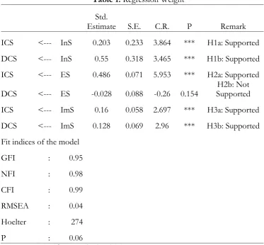 Table 1. Regression Weight 