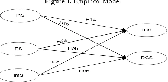 Figure 1. Empirical Model 