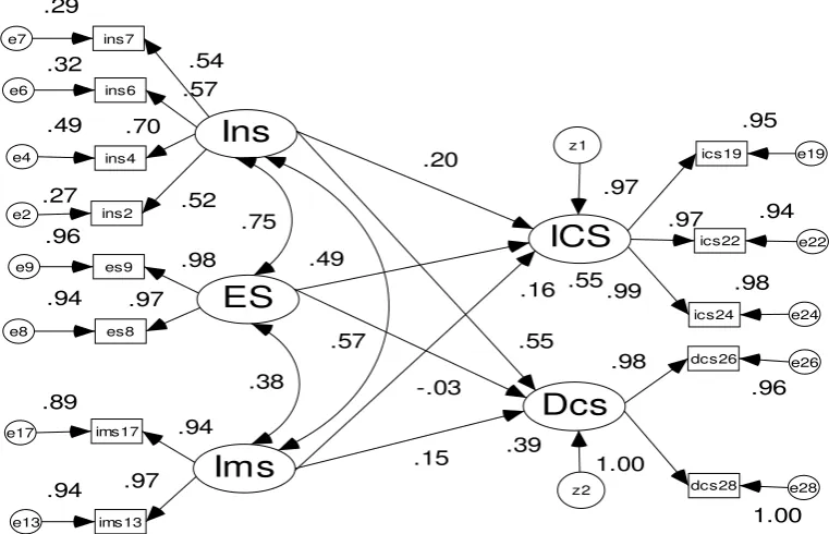 Figure 2. Output Full Model  