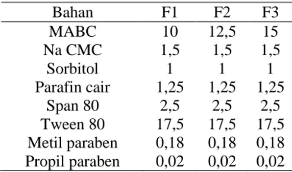 Tabel I. Formulasi sediaan gel minyak atsiri bunga cengkeh (%) 