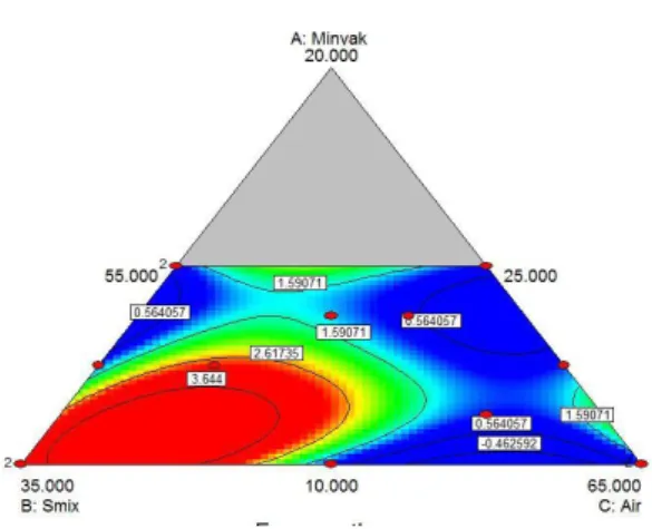 Gambar 2. Contour plot Respon uji stabilitas freeze thaw 