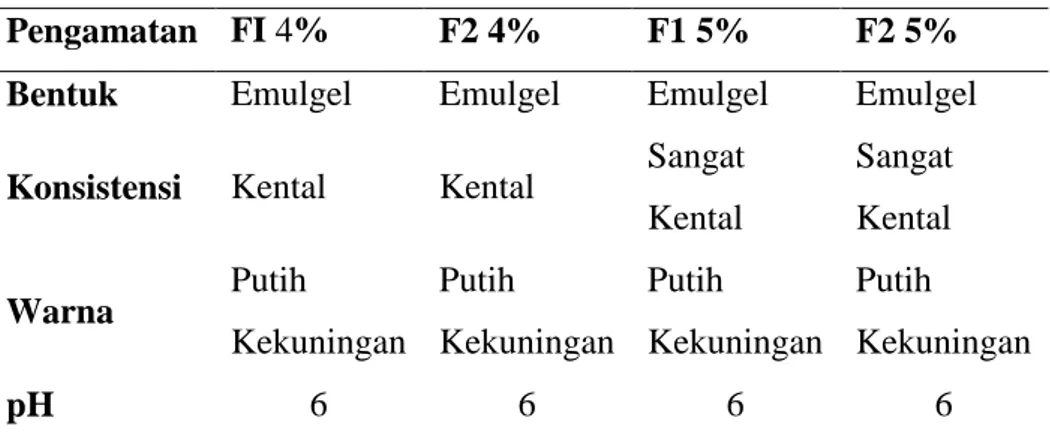 Tabel IV. Pemeriksaan Organoleptis dan pH  Pengamatan  FI 4%  F2 4%  F1 5%  F2 5%  Bentuk  Emulgel  Emulgel  Emulgel  Emulgel 