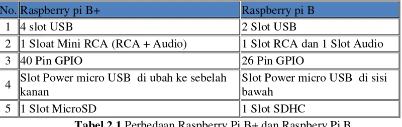 Tabel 2.1 Perbedaan Raspberry Pi B+ dan Raspbery Pi B 