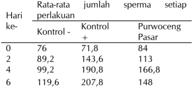 Tabel 1.   Hasil rata-rata jumlah sperma tikus putih  jantan