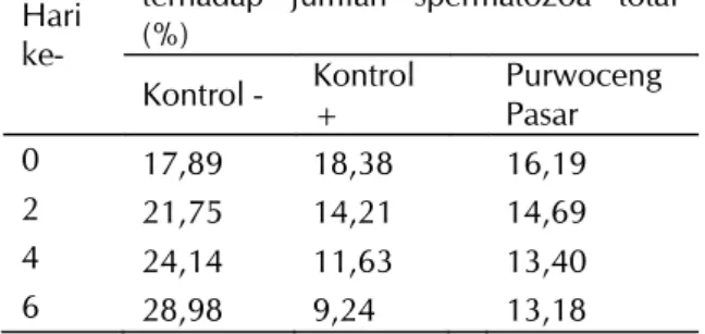 Tabel  3.  Data  persentase  spermatozoa  abnormal  terhadap jumlah spermatozoa total (%)