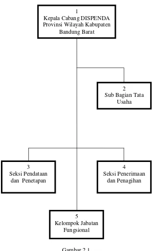 Gambar 2.1 Struktur Organisasi CPDP Provinsi Wilayah Kabupaten Bandung Barat 