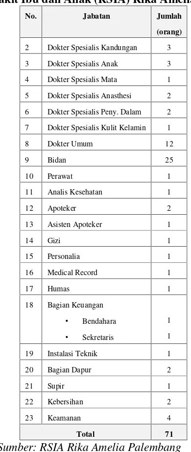 Tabel 1.1Jumlah Seluruh Dokter dan Karyawan
