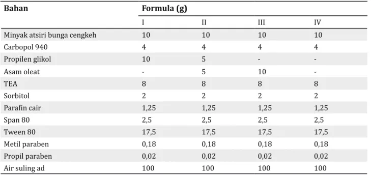 Tabel 1.  Formula minyak atsiri bunga cengkeh dalam sediaan emulgel