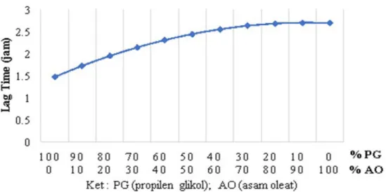 Gambar 2. Grafik hubungan antara komposisi enhancer propilen glikol dan asam oleat terhadap nilai  