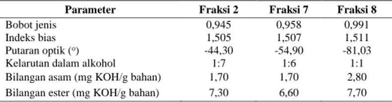 Tabel 3.  Karakteristik setiap fraksi hasil fraksinasi 