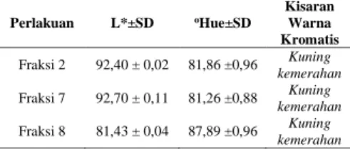 Tabel 4. Warna setiap fraksi hasil destilasi fraksinasi 