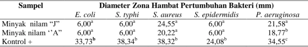 Tabel 2. Hasil uji Post-hoc metode Tukey diameter zona hambat pertumbuhan bakteri  