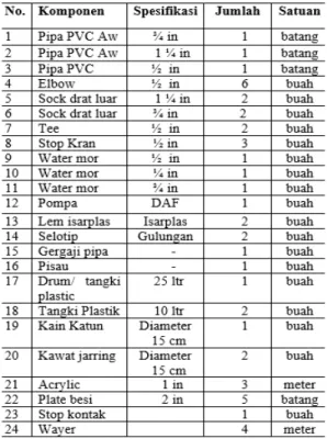 Tabel 1.   Kebutuhan bahan dan alat rancangan 
