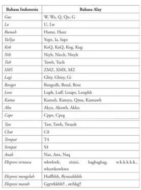 TABEL 1.CONTOH KATA-KATA ALAY