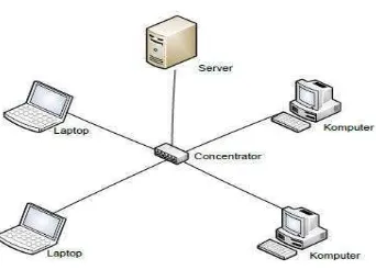 Gambar 2.3  Topologi Bus Network 