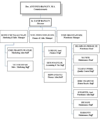 Gambar 3.3 Gambar Struktur Organisasi Perusahaan 